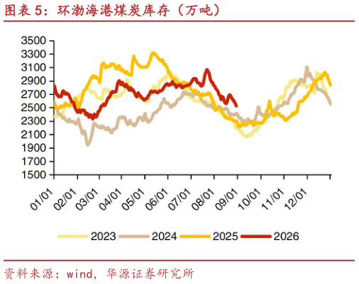 想问下各位网友环渤海港煤炭库存（万吨）