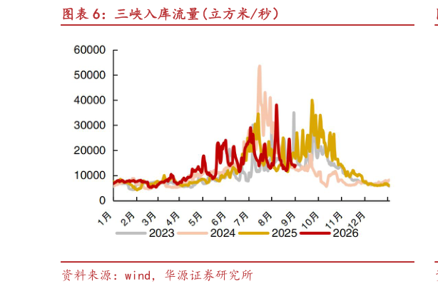 如何解释三峡入库流量立方米秒）