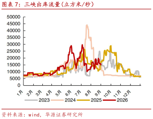 如何看待三峡出库流量立方米秒）