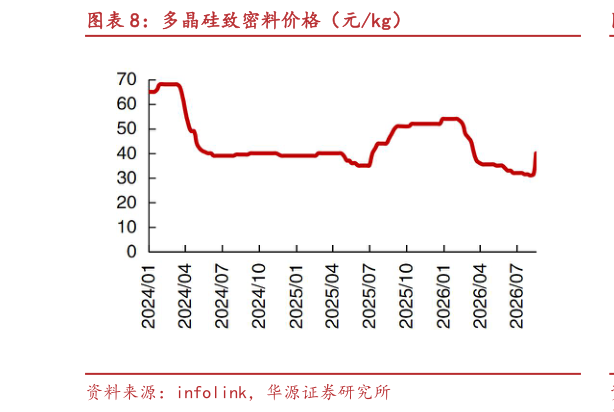 咨询下各位多晶硅致密料价格（元kg）