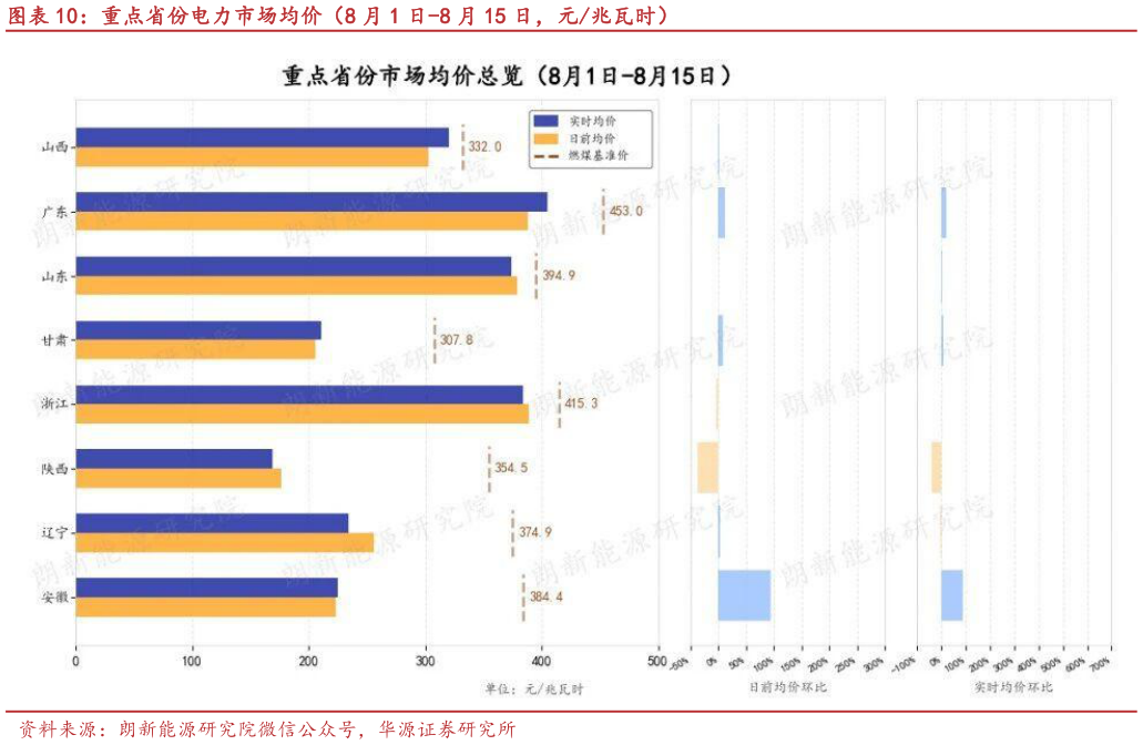 咨询下各位重点省份电力市场均价（8 月 1 日-8 月 15 日，元兆瓦时）