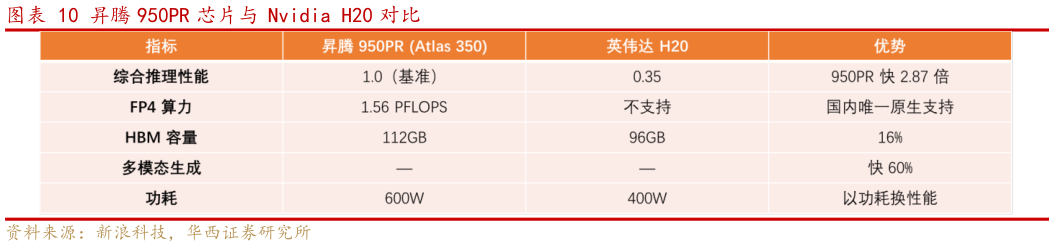 如何了解昇腾 950PR 芯片与 Nvidia H20 对比
