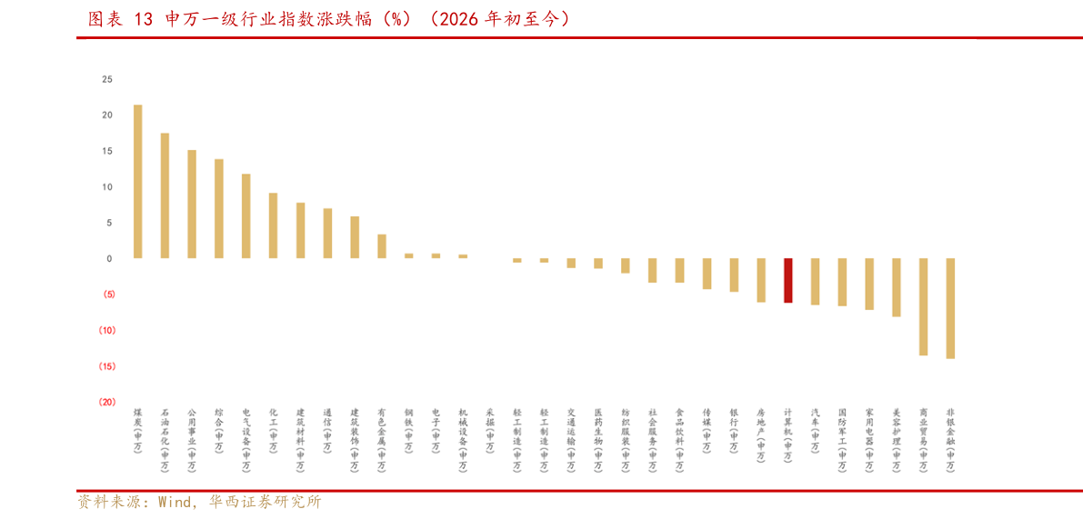 如何了解申万一级行业指数涨跌幅（%）（2026 年初至今）