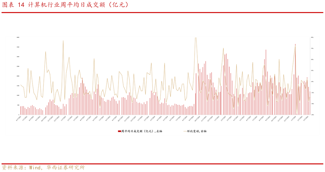 如何了解计算机行业周平均日成交额（亿元）