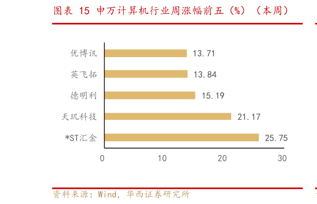 咨询大家申万计算机行业周涨幅前五（%）（本周）