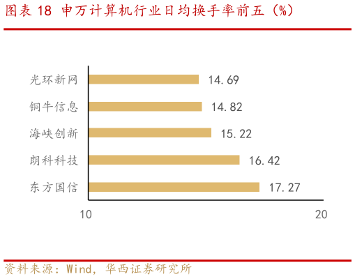 各位网友请教一下申万计算机行业日均换手率前五（%）