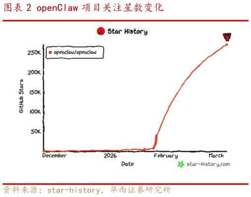 咨询下各位openClaw 项目关注星数变化