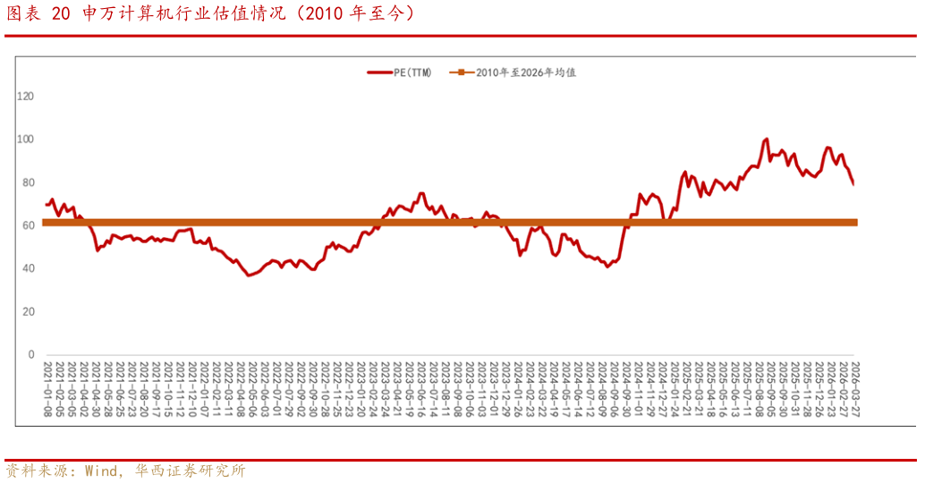 咨询大家申万计算机行业估值情况（2010 年至今）