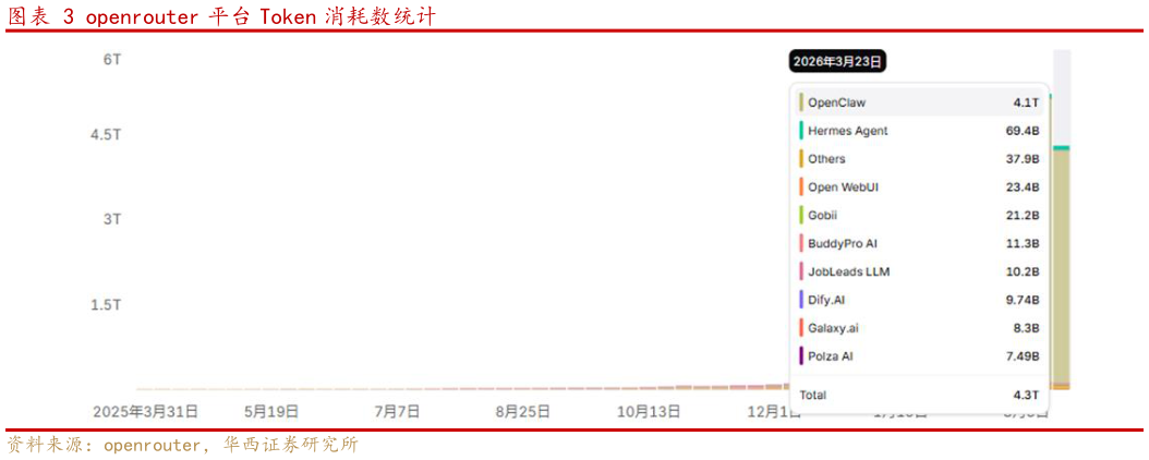 你知道openrouter 平台 Token 消耗数统计