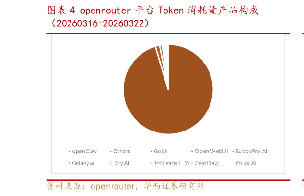 我想了解一下openrouter 平台 Token 消耗量产品构成