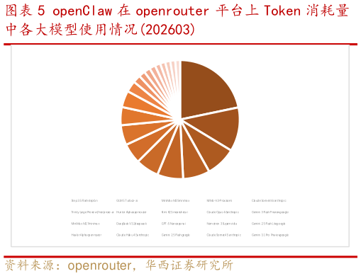 各位网友请教一下openClaw 在 openrouter 平台上 Token 消耗量