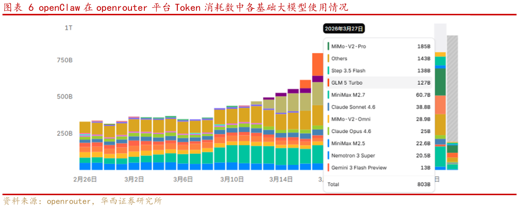 怎样理解openClaw 在 openrouter 平台 Token 消耗数中各基础大模型使用情况