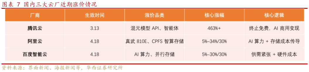 如何解释国内三大云厂近期涨价情况