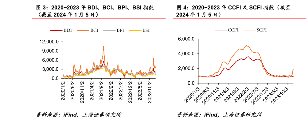 请问一下20202023 年 BDI、BCI、BPI、BSI 指数 20202023 年 CCFI 及 SCFI 指数（截至?
