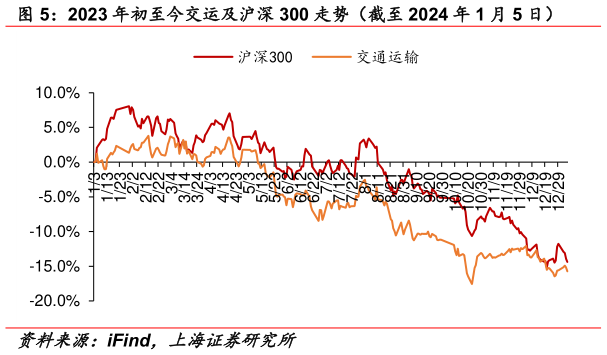 我想了解一下2023 年初至今交运及沪深 300 走势（截至 2024 年 1 月 5 日）?