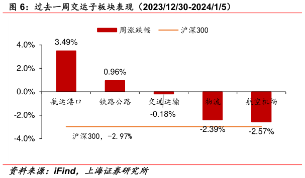 怎样理解过去一周交运子板块表现（20231230-202415）?