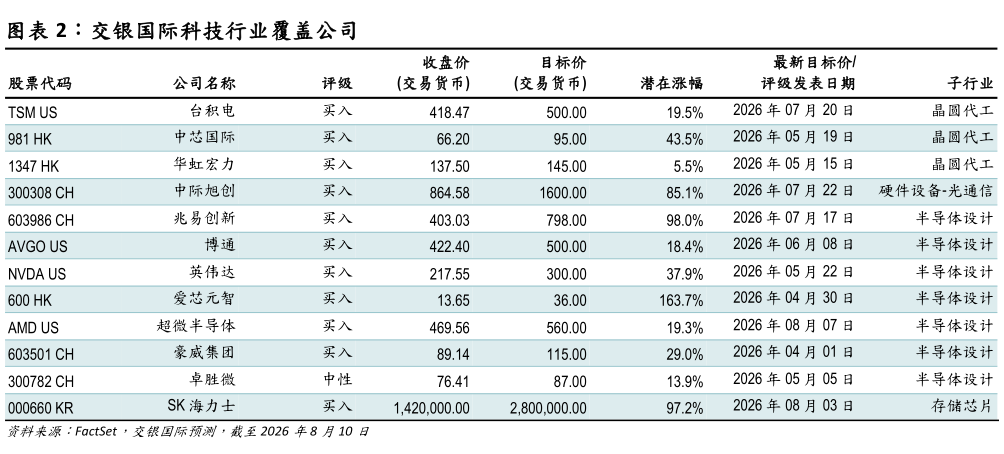 如何了解交银国际科技行业覆盖公司
