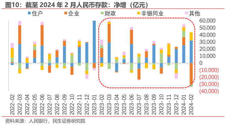 如何了解截至 2024 年 2 月人民币存款：净增（亿元）