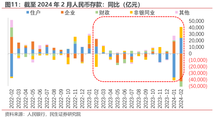 我想了解一下截至 2024 年 2 月人民币存款：同比（亿元）