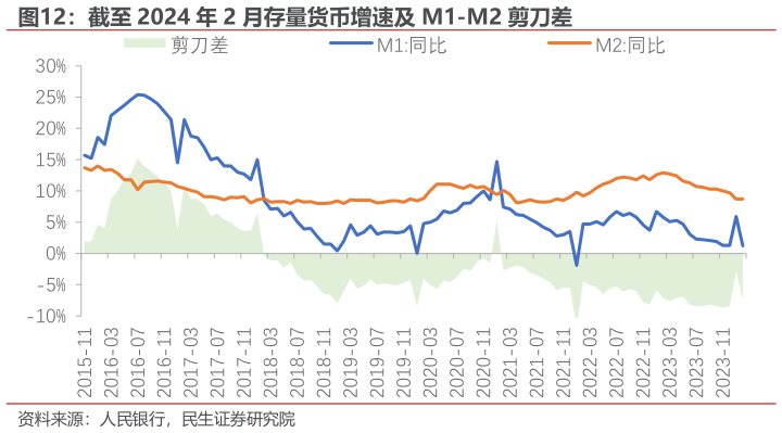 谁知道截至 2024 年 2 月存量货币增速及 M1-M2 剪刀差