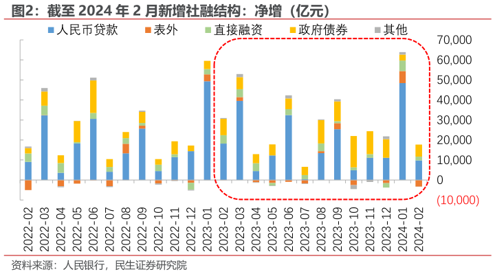 如何解释截至 2024 年 2 月新增社融结构：净增（亿元） 