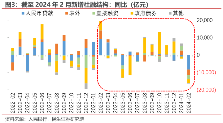 如何了解截至 2024 年 2 月新增社融结构：同比（亿元） 