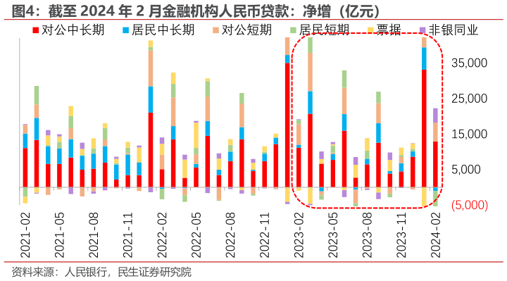 如何了解截至 2024 年 2 月金融机构人民币贷款：净增（亿元）