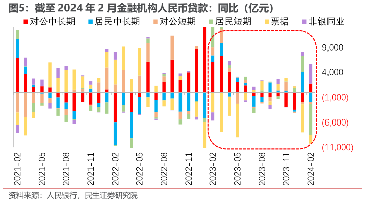 如何了解截至 2024 年 2 月金融机构人民币贷款：同比（亿元）