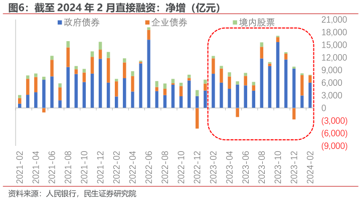 想关注一下截至 2024 年 2 月直接融资：净增（亿元）