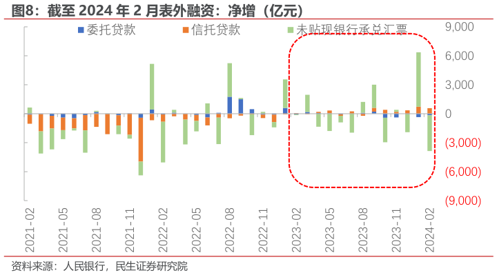 一起讨论下截至 2024 年 2 月表外融资：净增（亿元）