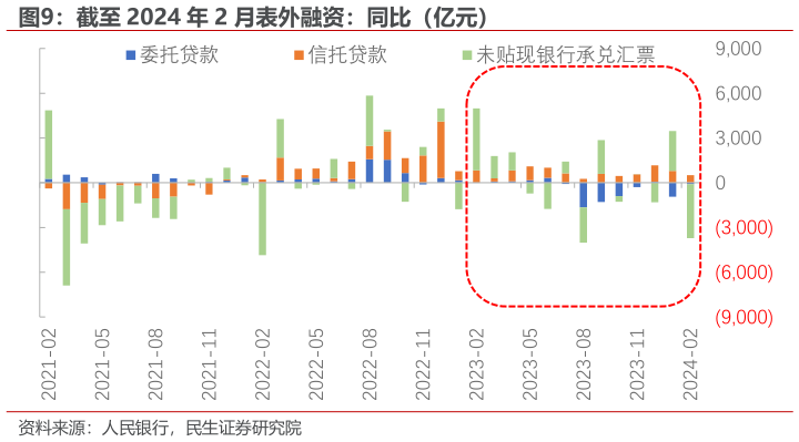 谁能回答截至 2024 年 2 月表外融资：同比（亿元）