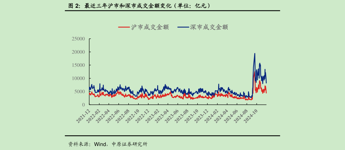 一起讨论下最近三年沪市和深市成交金额变化（单位：亿元）?