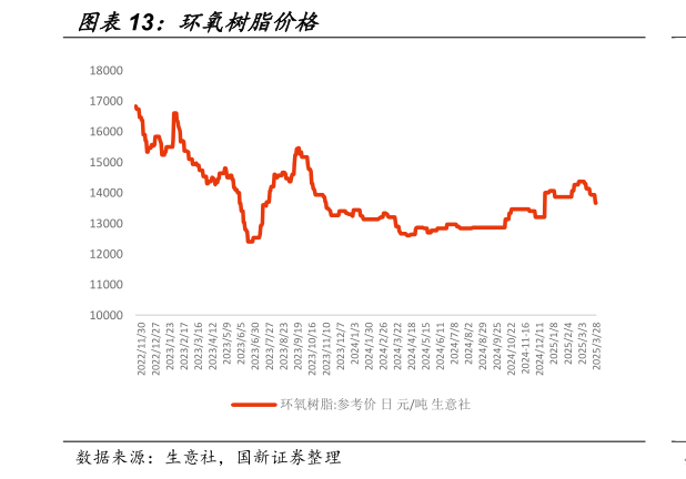 如何了解环氧树脂价格