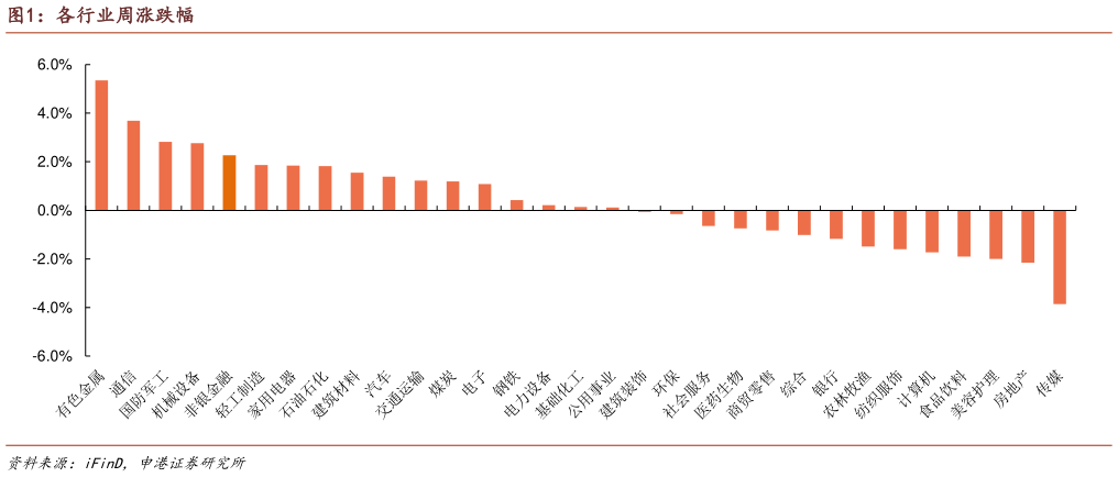 咨询下各位各行业周涨跌幅
