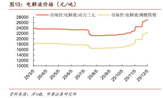 如何了解电解液价格（元吨）