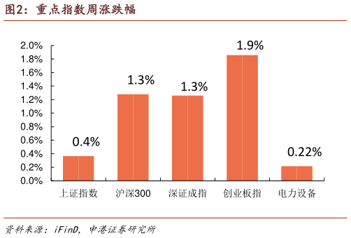 请问一下重点指数周涨跌幅