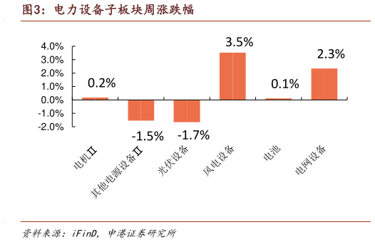 一起讨论下电力设备子板块周涨跌幅
