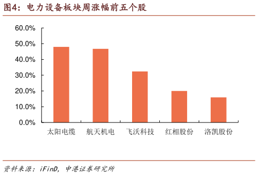 怎样理解电力设备板块周涨幅前五个股