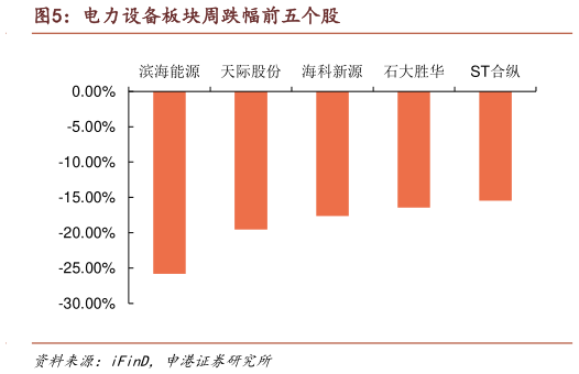 一起讨论下电力设备板块周跌幅前五个股