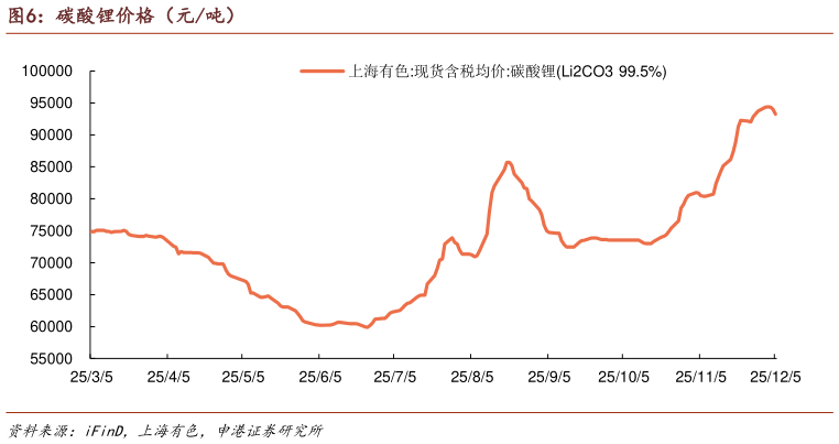 一起讨论下碳酸锂价格（元吨）