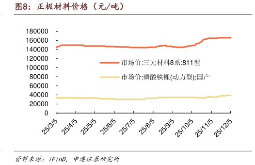 咨询大家正极材料价格（元吨）