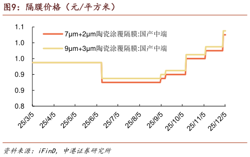 想关注一下隔膜价格（元平方米）