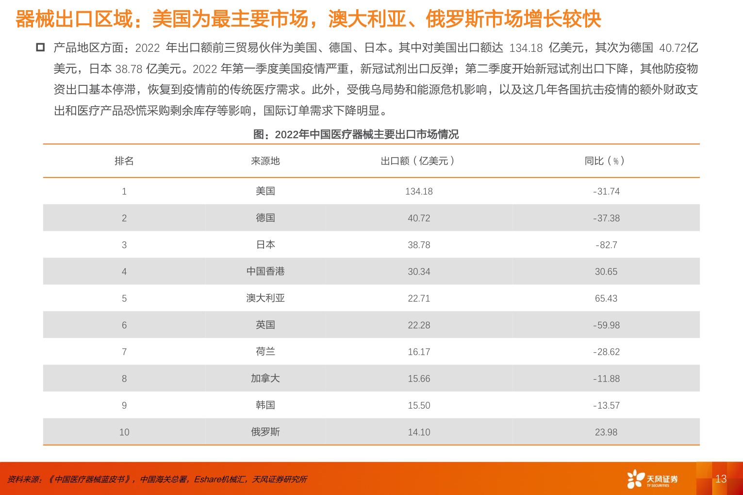 怎样理解器械出口区域：美国为最主要市场，澳大利亚、俄罗斯市场增长较快?