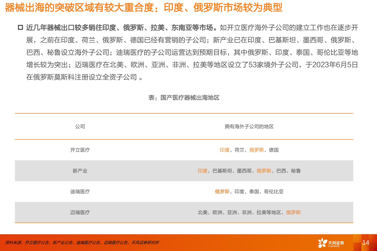 各位网友请教一下器械出海的突破区域有较大重合度：印度、俄罗斯市场较为典型?