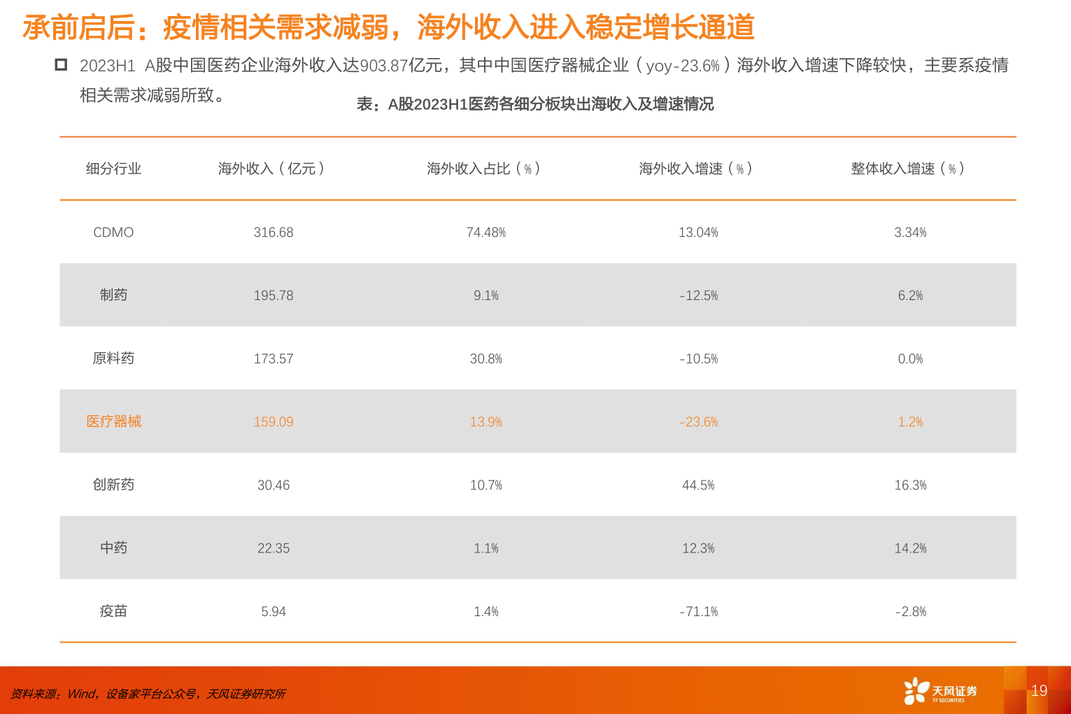 想问下各位网友承前启后：疫情相关需求减弱，海外收入进入稳定增长通道?