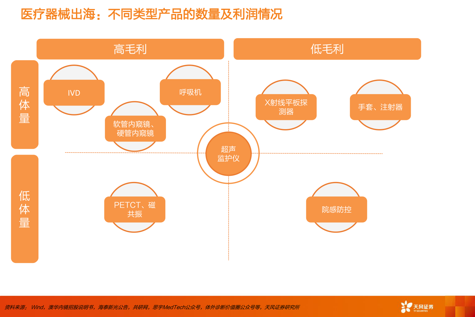 想问下各位网友医疗器械出海：不同类型产品的数量及利润情况?