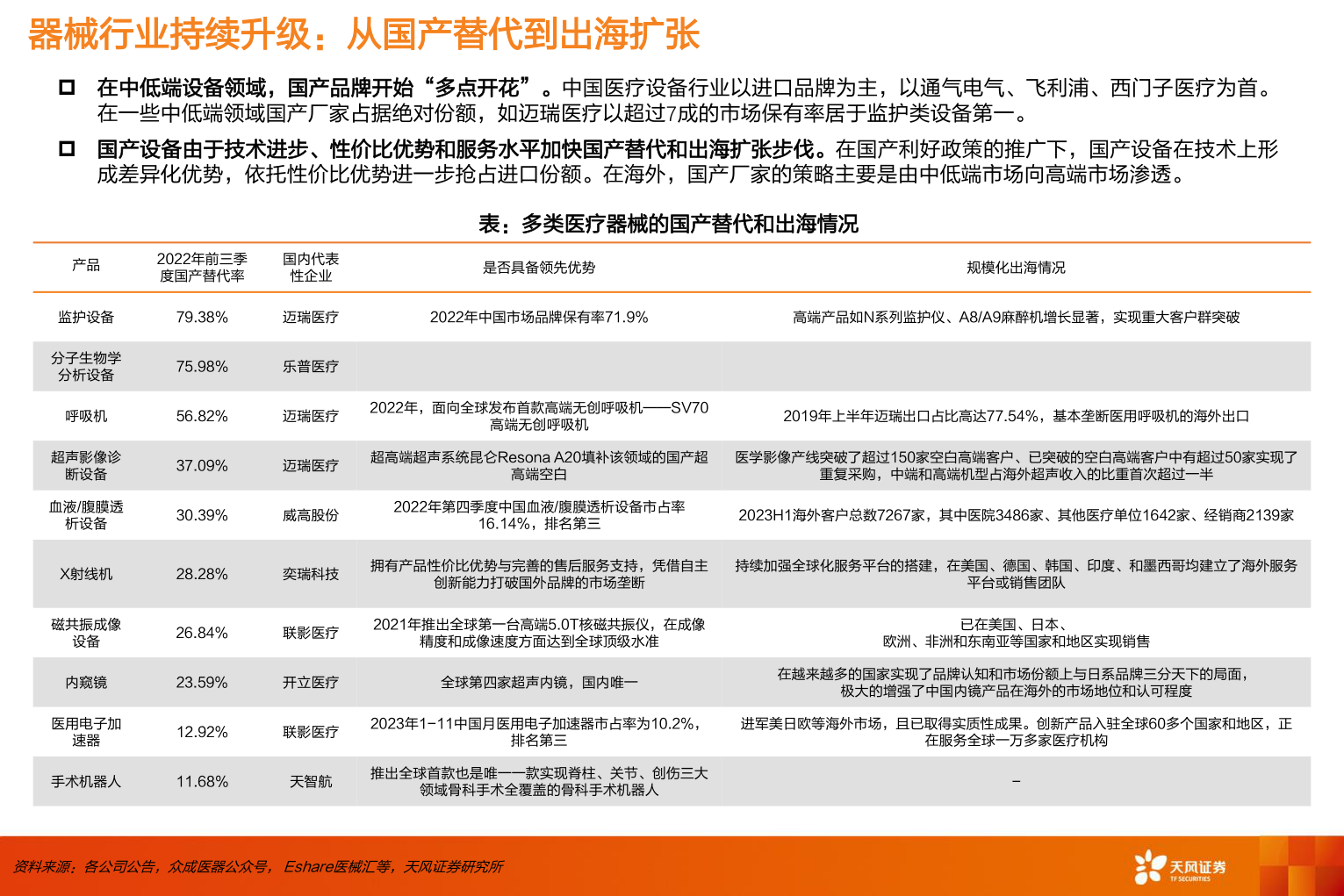 你知道器械行业持续升级：从国产替代到出海扩张?