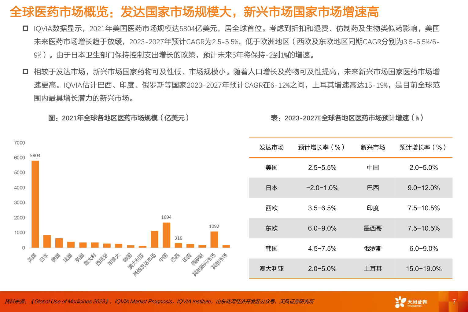 我想了解一下全球医药市场概览：发达国家市场规模大，新兴市场国家市场增速高?