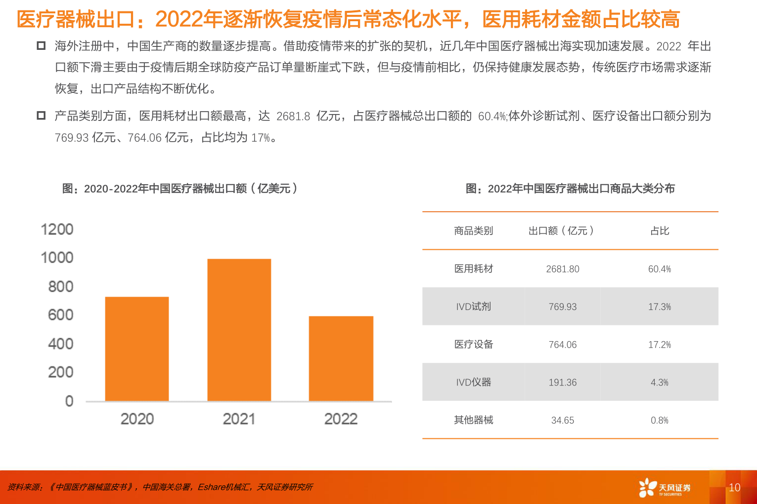 你知道医疗器械出口：2022年逐渐恢复疫情后常态化水平，医用耗材金额占比较高?