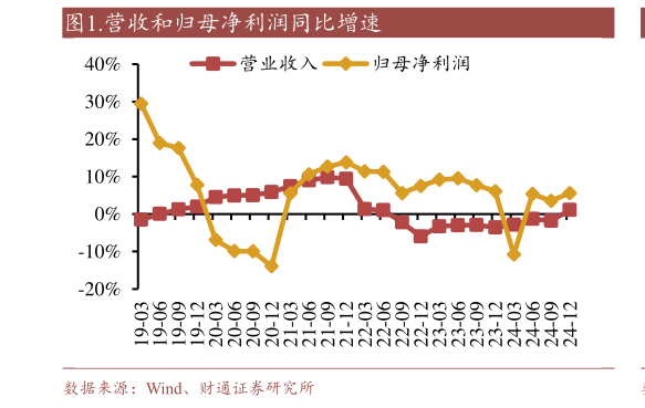 如何看待.营收和归母净利润同比增速?